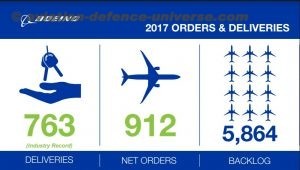Boeing Sets Airplane Delivery Record, Finishes 2017 with Larger Order Book