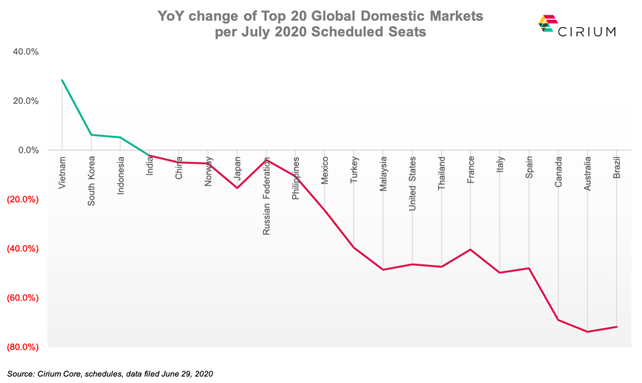 Global domestic markets graph