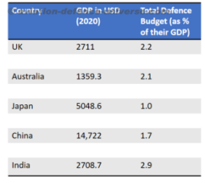 Defence budget needs a revisit