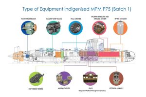 type of equipment Indegenised MPM P75