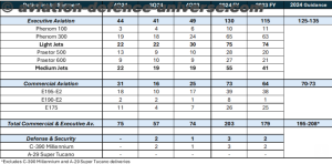 Embraer’s 75 deliveries in the final quarter of 2024