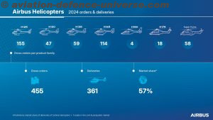Airbus anticipates sustained growth in helicopter sales throughout 2024