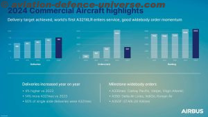 Airbus reports delivering 766 commercial aircraft in 2024