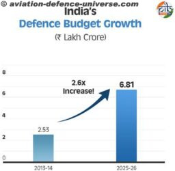 India’s defence production