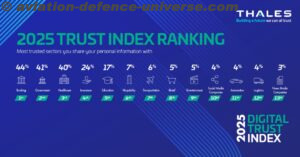 Global Trust in Digital Services Declines