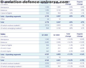 Thales reports its order intake and sales for the first quarter of 2025