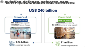 Airports in Asia-Pacific & Middle East to see US$240 billion investment in infrastructure expansion