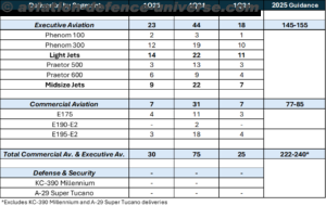 Embraer ended 1Q25 with a US$26.4 billion backlog, surpassing the previous quarter record level