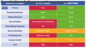 3D In-Cabin Sensing: Radar vs. 3D Cameras Compared